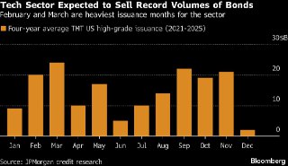 华尔街为人工智能债券狂潮做准备，因市场恐慌情绪加剧Wall Street Braces for AI Bond Binge as Complacency Fears Mount (www.bloomberg.com)01-29via Buzzing