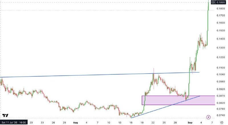 دانشگاه کریپتو cryptouniversity: #ARB Market Analysis 4h🔹 بهتازگی به 0.1895 در تایمفریم 4 ساعته صعود کرد و بهطور تمیزی از ناحیه تقاضا در نزدیکی 0.0870