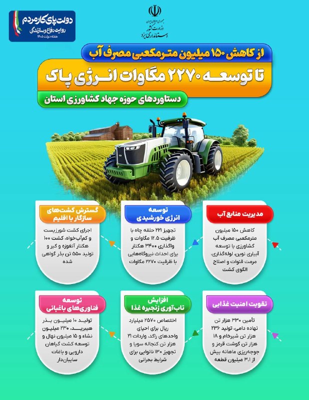 اخبار استان يزد: #اینفوگرافی✅ دستاوردهای جهاد کشاورزی استان یزد؛ از مدیریت منابع آب تا تقویت امنیت غذایی🌱 کاهش ۱۵۰ میلیون مترمکعبی مصرف آ