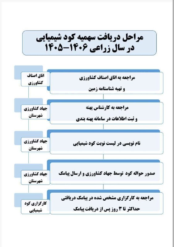 💚نظرقلی آنلاین💚: مراحل دریافت سهمیه کود شیمیایی درسال زراعی 1406-1405🍃🌺 @nazargolyonline