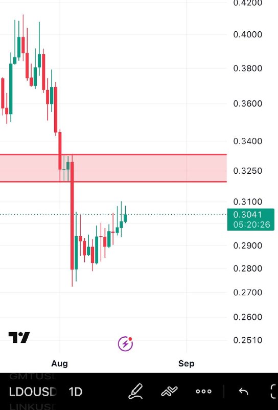 Morbit.Trade صرافی موربیت: Ldou/Usdtارز الدو تایم فریم روزانهاحتمال رسیدن قیمت به باکس مقاوتی بالاست و در صورت پولبک از باکس موقعیت برای فروش مناسب