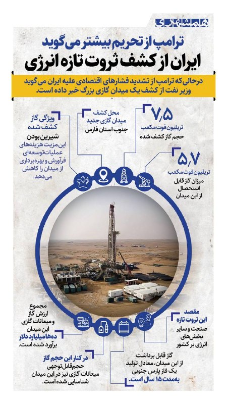 همشهری سیستان و بلوچستان: 📊درحالی که ترامپ از تشدید فشارهای اقتصادی علیه ایران میگوید، وزیر نفت کشورمان از کشف یک میدان گازی بزرگ خبر داده است@ha