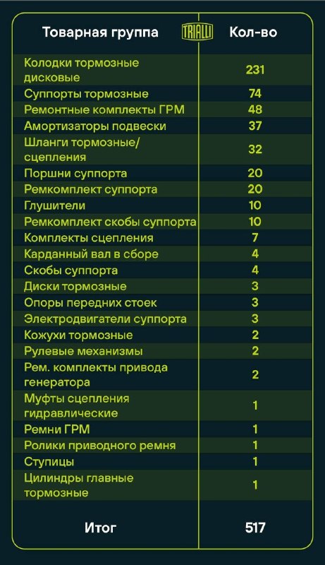 Trialli выпустил 517 новых деталей 2