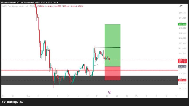 Image from a post by KIRAFOREX💎