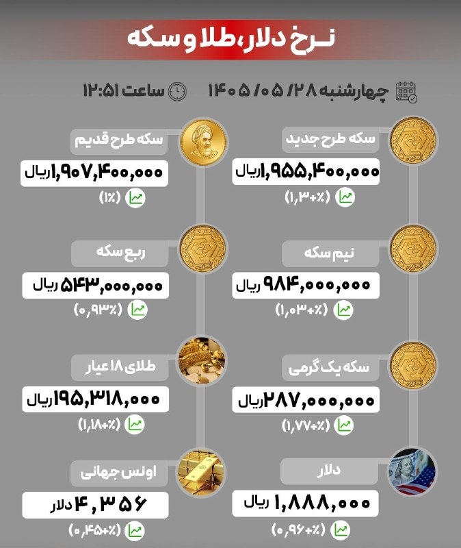 خرم آبادی ها: 🔺آخرین قیمت‌ها در بازار طلا، سکه و ارز/ ۲۸ مرداد ۱۴۰۵کانال خرم آبادی ها👇👇🍂🍁🍂@khoramabadiha_channel