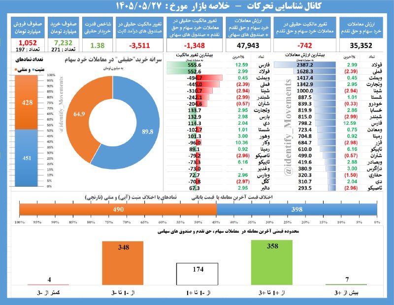 🔸 بازار بورس تهران 🔸: #خلاصه_بازار 1405/05/27 در یک نگاه + ارزش معاملات 47.9 همت + خروج پول حقیقی از سهام و صندوق های سهامی 1.3 همت+ ارزش صفوف