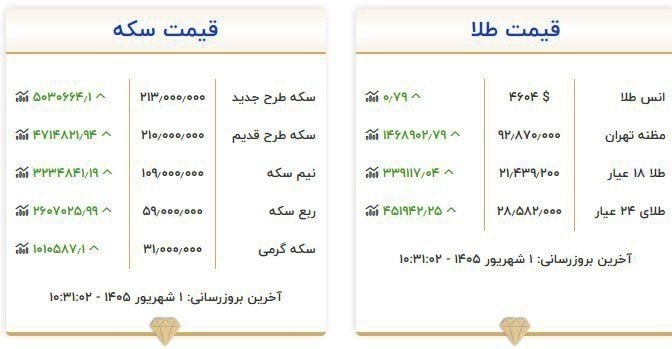 باریش نیوز: 🟥آخرین قیمت طلا و سکه @barishnews|باریش نیوز