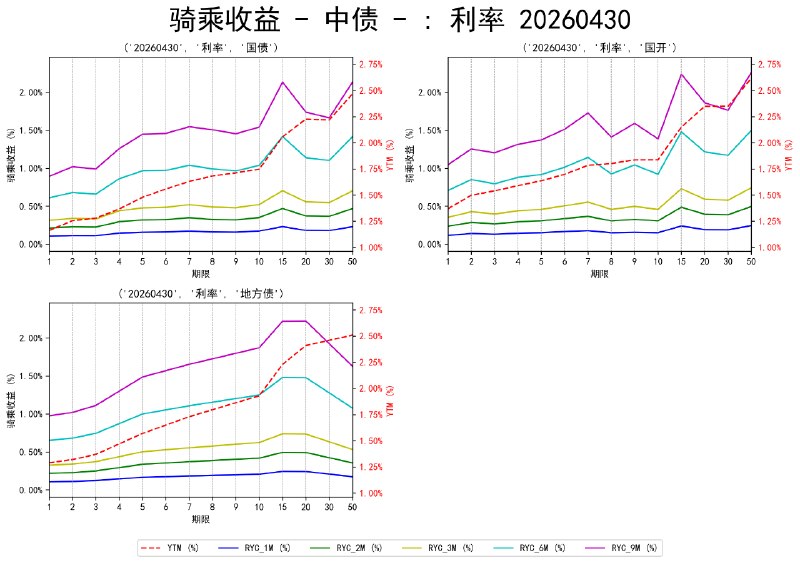 #骑乘收益 - 中债 - 20260430