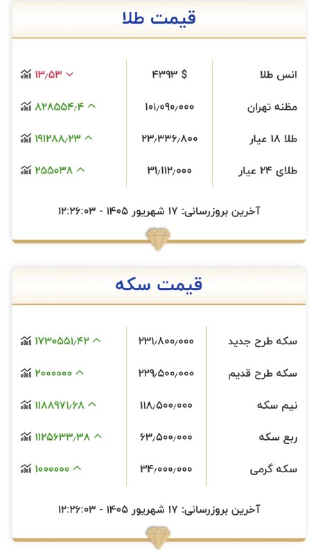 قیمت لحظه ای دلار طلا خودرو: 💲هماکنون قیمت طلا و سکه طلا ۲۳.۳۰۰ میلیون تومان سکه ۲۳۱.۸۰۰ میلیون تومان @Dolar_403