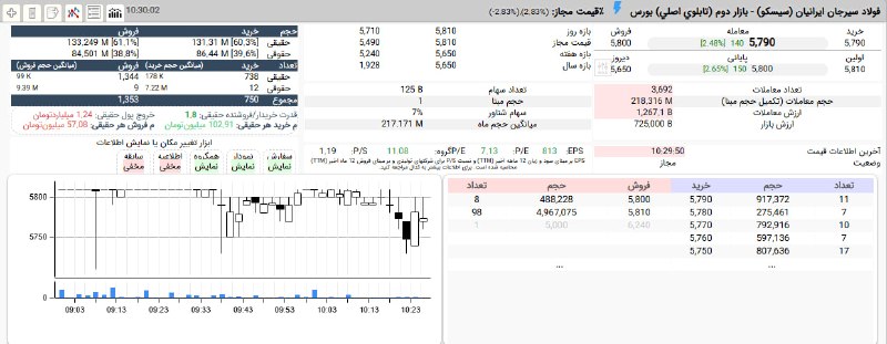 بورس۲۴ | Bourse24: #سیسکو دوباره گارد صف خرید گرفت.قدرت 2 برابری تقاضای حقیقی از یک سو و حمایت 40 درصدی حقوقی ها از سوی دیگر#بازار_بورس#باز