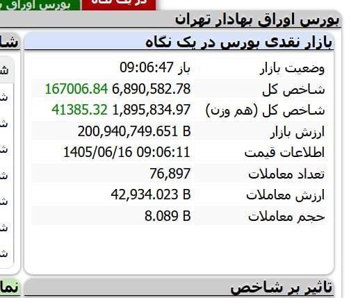کانال آخرین قیمت: با جهش ۱۶۷ هزار واحدی بورس، شاخص کل به یک قدمی ۶.۹۰۰.۰۰۰ رسید!🟩🟩🟩