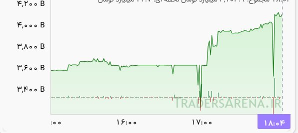 هم افزایان بورس تهران: ▪️4.1 همت پول حقیقی امروز وارد صندوق های طلا شد