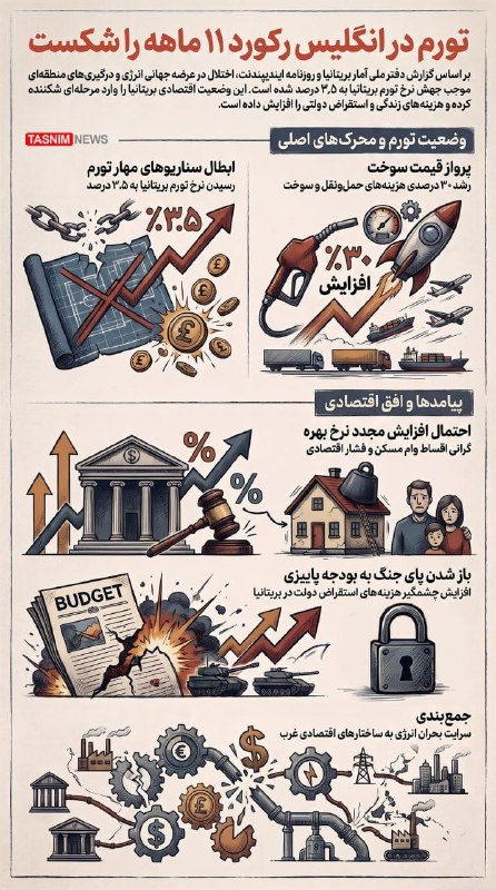 האינפלציה בבריטניה מגיעה לשיא שנתי ובכן, איור איראני רהוט בנושא העיתון "אינדיפנדנט", המצטט נתונים רשמיים של…
