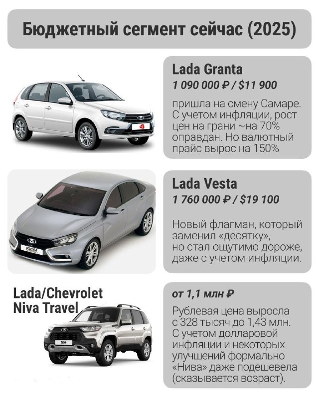Цены на автомобили в России за 20 лет выросли в 10 раз, сообщает «Автостат». Если раньше рынок держа 3