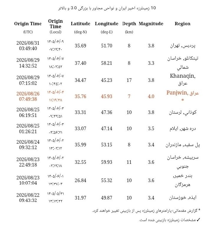 اخبار روز اقتصادی: ✅زلزله ۳.۸ ریشتری در تهران🔹دقایقی پیش زلزله‌ای به بزرگی ۳.۸ ریشتر در عمق ۸ کیلومتری زمین پردیس تهران را لرزاند.✅ @ecodai