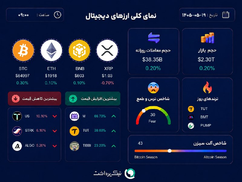 NikPardakht | نیک پرداخت: 📊 آخرین وضعیت بازار #ارز_دیجیتال⏰ ۱۹ مرداد، ساعت ۰۹:۰۰🌍 Nikpardakht.com📌 @NikPardakht