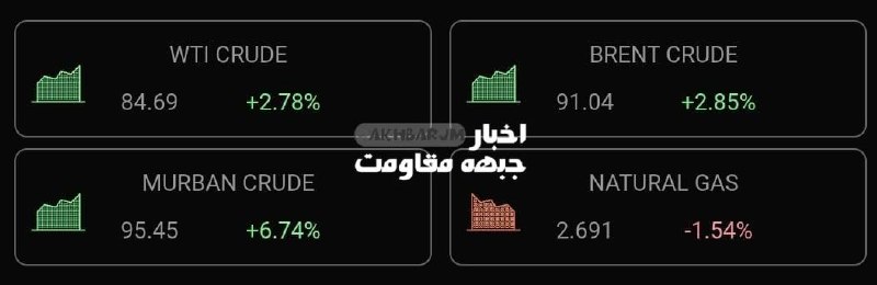 اخبار جبهه مقاومت: 🔴قيمت نفت خام برنت در پى توقيف تانکر نفتی امارات در تنگه هرمز به بیش از 90 دلار در هر بشکه رسید. 🇮🇷 @akhbarJM🔴قیمت نفت خ