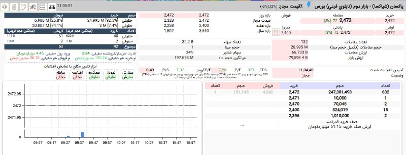 بورس۲۴ | Bourse24: صف خرید مستحکم و قدرتمند #شپاکسا در قیمت 247 تومان با برتری 5,5 برابری تقاضای حقیقیحجم عرضه ها تا این لحظه 33 میلیون سهم