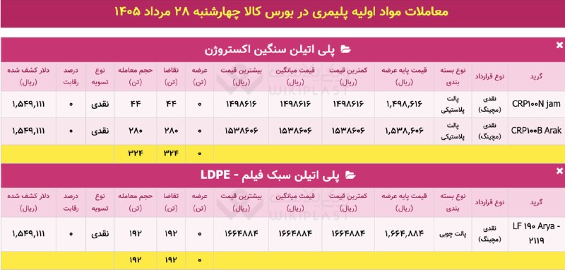 WKPlast |ویکی پلاست: ✳️ آمار معاملات مچینگ محصولات پتروشیمی در بورس کالا🗓 چهار‌شنبه 28 مرداد 1405➕ معاملات: 516 تن@WKPlast | ویکی پلاست