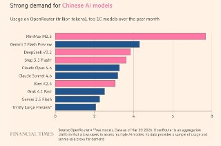 FT: Китай укрепляет свои позиции на рынке токенов для ИИ– Китайские модели обогнали конкурентов по потреблению токенов– DeepSeek и MiniMax уже обогнали своих американских конкурентов– ИИ-агенты стали потреблять больше токенов, чем другие чат-боты– Возможно