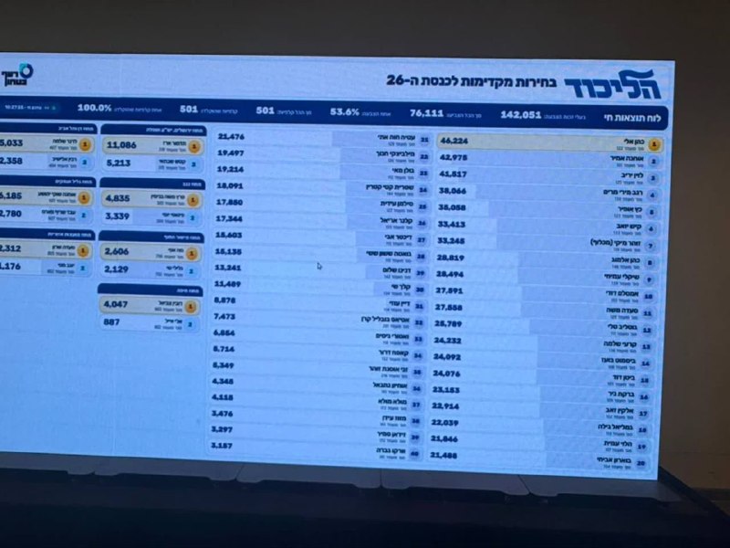 مطالعات فلسطین، لبنان و صهیونیسم: 📌 نتایج نهایی انتخابات مقدماتی لیکود🔹️الی کوهن، وزیر، با ۴۶٬۱۸۲ رأی در صدر فهرست قرار گرفت.🔹️امیر اوخانا، رئیس کنست، با 