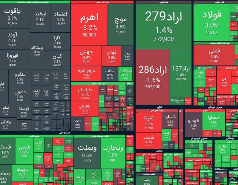 اقتصاد۲۴: 🔺شاخص کل بورس/ ۲۷ مرداد ۱۴۰۵🔹شاخص کل بورس با رشد ۴۹ هزار واحدی در پایان معاملات امروز به ۵ میلیون و ۹۴۷ هزار واحد رسید.e