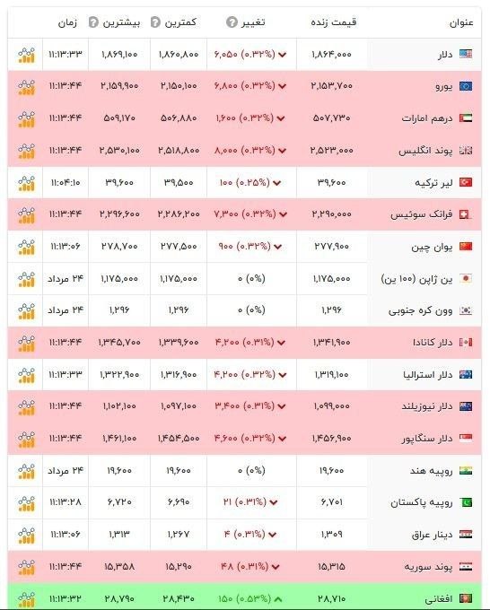 شرکت سبدگردان آسال: 📌 *قیمت #دلار و سایر ارز‌ها - ۲۵ مرداد ۱۴۰۵*#نرخ_ارز🔗ادامه مطلب