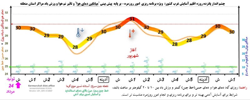 هواشناسی استان کرمانشاه: هوانمای 15 روزه اقلیم آسایش غرب کشور: کاهش دمای هوا برای انتهای هفته... تولید: 24 مرداد 1405 هواشناسی کرمانشاهhttps://t.
