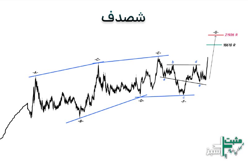 ️️مثبت سبز: #شصدف#شصدف چارت جذاب - بنیاد عالیروند صعودی است و می‌تواند به اهداف تعیین‌شده برسد. همچنین بنیاد عالی، سهم را فراتر از ه