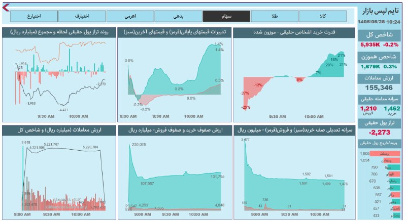 خلاصه بازار: #تایم_لپس_بازار