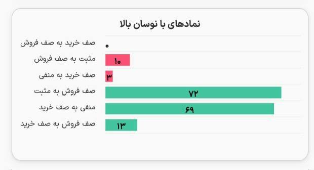 بورس . ارز دیجیتال: 🔰 نوسان عجب در بازار امروز!افزایش تقاضا در کلیت بازار70 نماد از منفی به صف خرید نشستند.13 نماد از صف فروش کامل به صف خری