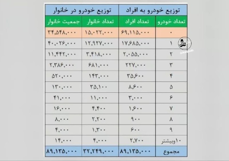 عآلیجناب: خانوارهای ایرانی چند خودرو دارند؟ ▪️۶۹ میلیون ایرانی خودرو ندارند، ۱۷ میلیون ایرانی یک خودرو دارندمالک شریعتی، عضو کمیس