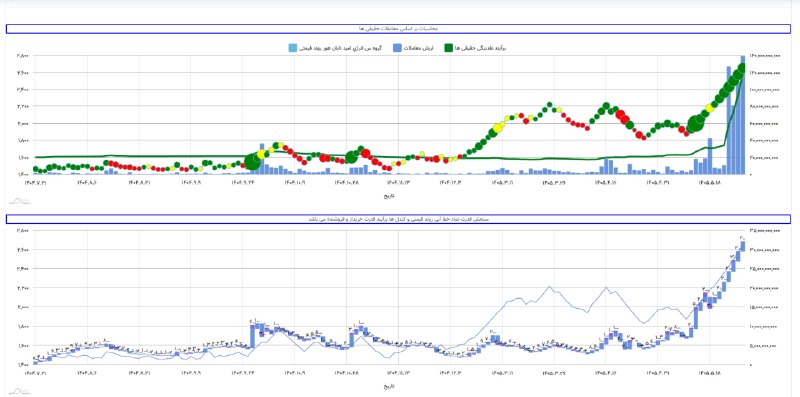 MetaWave.ir: #وهورتوضیحات تصویر شاخص قدرت گراف اول:1- میله های آبی ارزش معاملات روزانه نماد2- خط سبزبرآیند نقدینگی حقیقی ها تجمیعی3- 