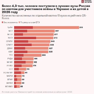 Более 4 тысяч участников войны и их детей поступили в ведущие российские вузы по квоте. 75% из них были зачислены без экзаменов или не поступили бы без квотыВ 2026 году более 4,3 тысячи участников войны в Украине и их детей поступили по отдельной квоте в 1