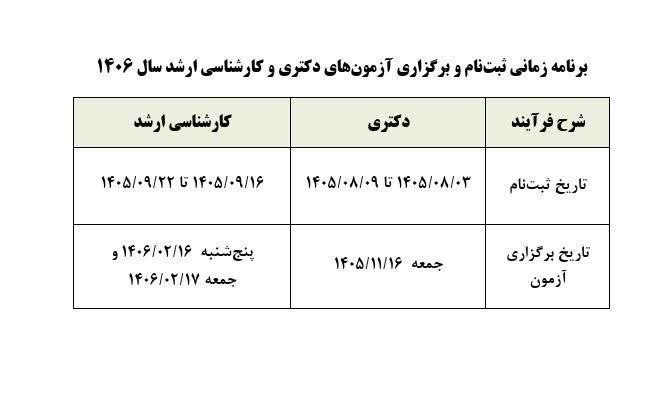 انجمنعلمیآمار دانشگاهمازندران: ⌛زمان برگزاری آزمونهای دکتری و کارشناسی ارشد ۱۴۰۶ اعلام شد🔹برنامه زمانی ثبتنام و برگزاری آزمونهای دکتری و کارشناسی ار