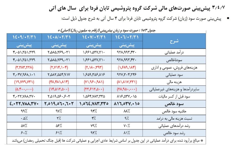 بتا سهم: #تابان خوش بینانه