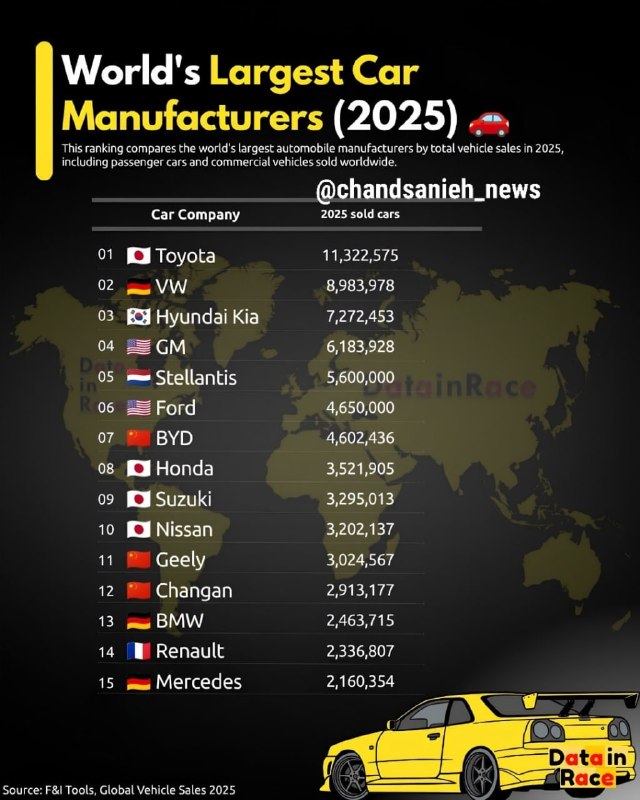 📸 Toyota is still the largest car manufacturer in the world