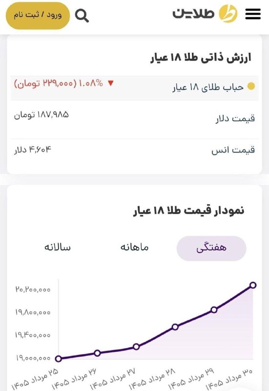اقتصاد آنلاین: 📌پیشبینی قیمت طلا در هفته اول شهریور؛ صعود ادامهدار است؟🔹قیمت طلا در هفته گذشته با جهشی قابل توجه، از دو کانال ۱۹ و ۲۰