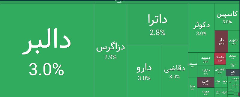 اخبار بورس | Tse Press: ➕ گروه دارویی همچنان پرتقاضا معامله میشود@TsePress
