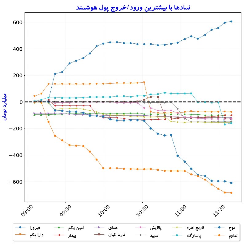بورس در لحظه: #نمادها_بیشترین‌ورودوخروج_‌پول‌هوشمند#D1405_06_01 11:39