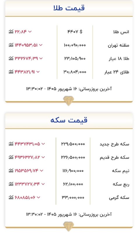 اسکان نیوز: 🔻قیمت طلا و سکه@eskannews_com | اسکان نیوز