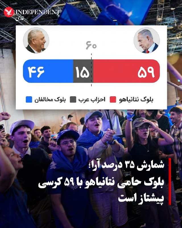 על פי התוצאות הראשוניות שפרסמה ועדת הבחירות המרכזית של ישראל נכון ל-4:51 בבוקר שעון מקומי ביום רביעי, המונה…