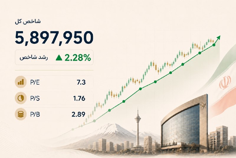 کلینیک اقتصاد - دكتر على سعدوندى: 😇 جان دوباره در بازار بورس⬅️ شاخص بازار بورس ایران پس از چند روز رشد آهسته و درجا زدن، بالاخره جهش قابل توجه ۲٫۲۸ درصدی