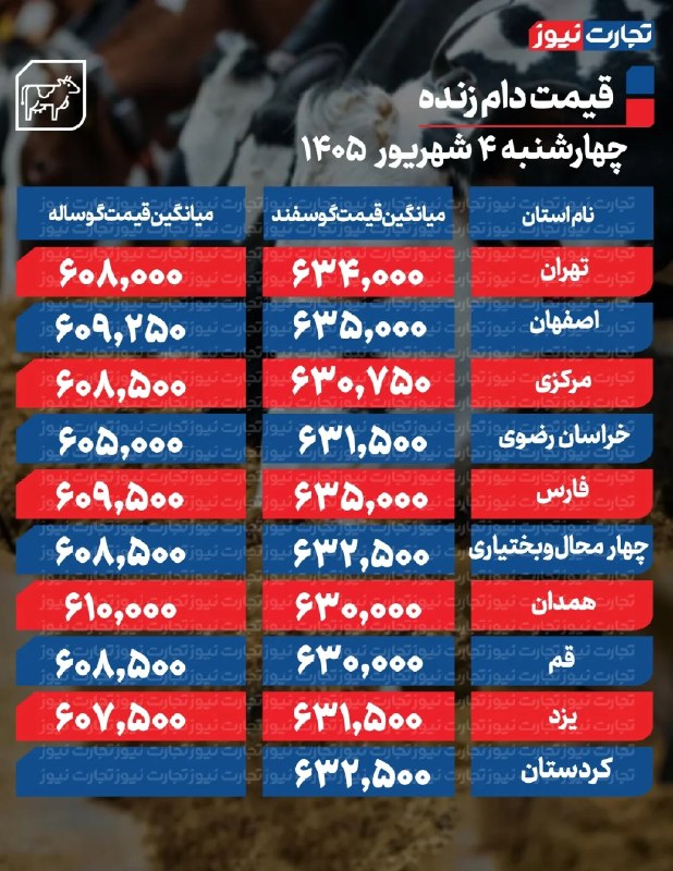 دخل و خرج: 🔸قیمت دام زنده امروز ۴ شهریور ۱۴۰۵▪️طبق آمار ارائهشده از سوی اتحادیه سراسری صنعت دامپروران کشور، قیمت گوسفند و گوساله ن
