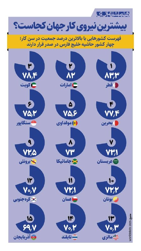 همشهری لرستان: 📊فهرست بیشترین جمعیت در سن کار؛ قطر، امارات، کویت و بحرین نسبت به جمعیت‌شان در صدر این فهرست قرار دارند@hamshahri_info