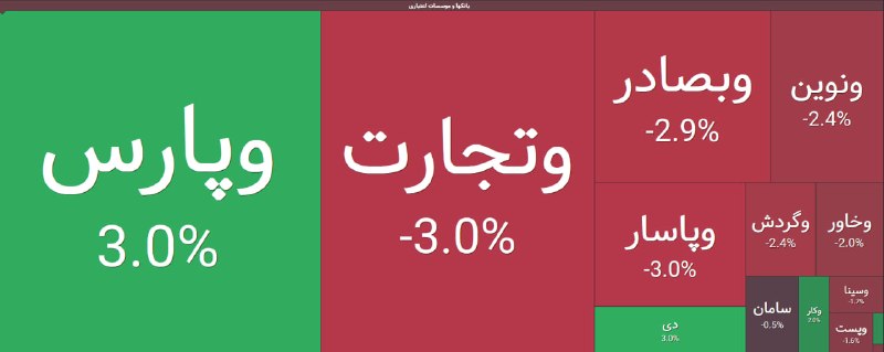 اخبار بورس | Tse Press: 🔴 فشار عرضه در گروه بانکی@TsePress