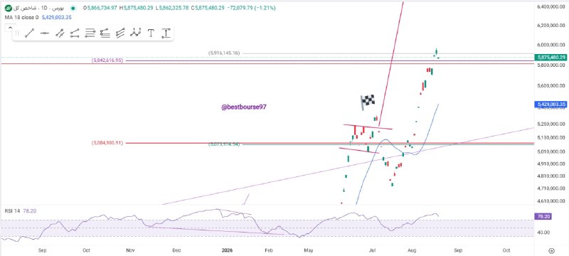 سهام برتر: #شاخص کل پولبک ...............🎯 @bestbourse97