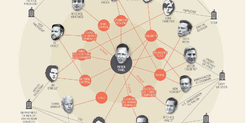 Peter Thiel’s protégés: a common thread runs through Trump’s tech team | Fortune