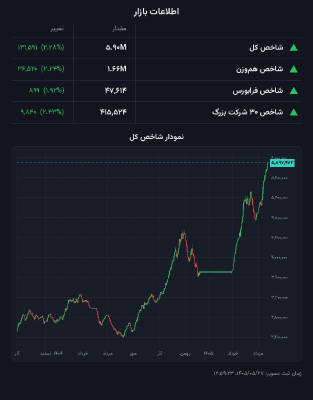 کدال۳۶۰: اطلاعات شاخصهای بازار