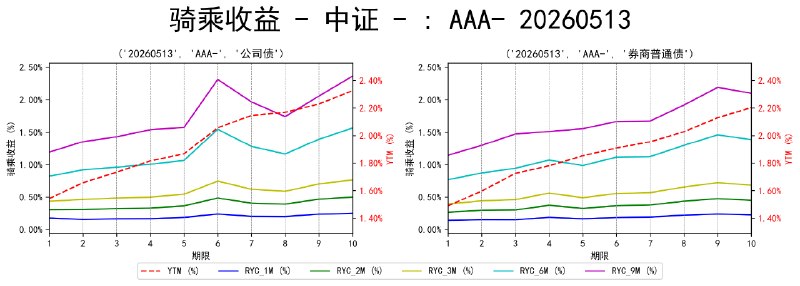 #骑乘收益 - 中证 - 20260513